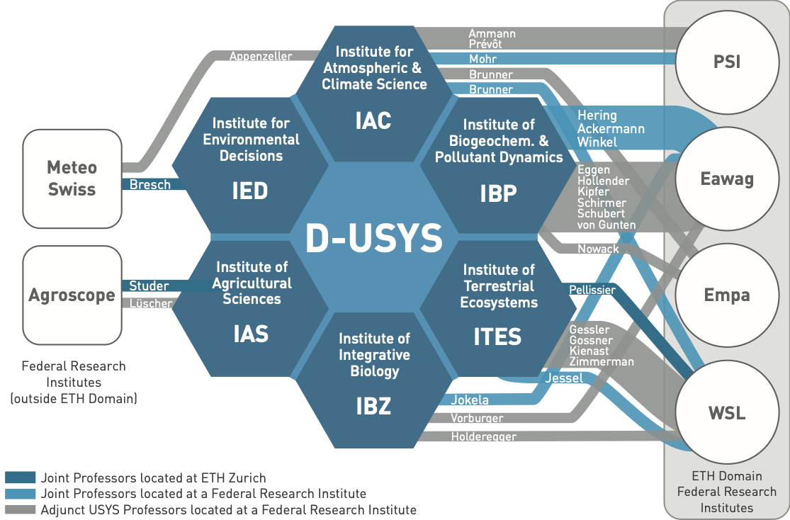 Vergrösserte Ansicht: Übersicht über die Professuren am D-USYS und Forschungsinstitute. Grafik: ETH Zürich / D-USYS