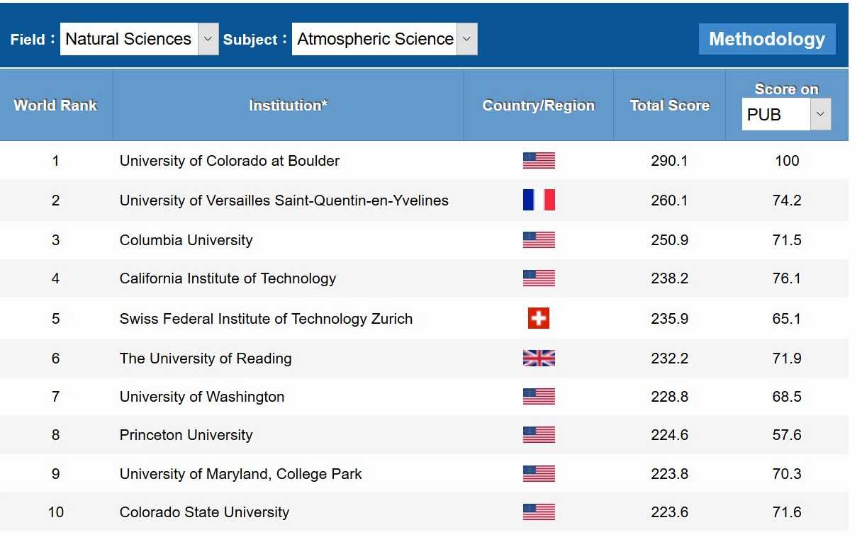 Enlarged view: The top-10 positions in the atmospheric sciences. ©Shanghai Global Ranking of Academic Subjects 2018  