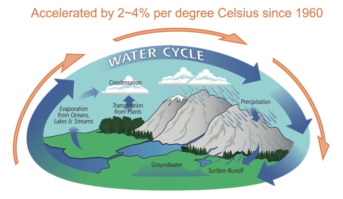 Figure 1. An illustration of global water cycle and its change. Figure adapted from https://gpm.nasa.gov/education/water-cycleFigure 1. An illustration of global water cycle and its change. Figure adapted from https://gpm.nasa.gov/education/water-cyc