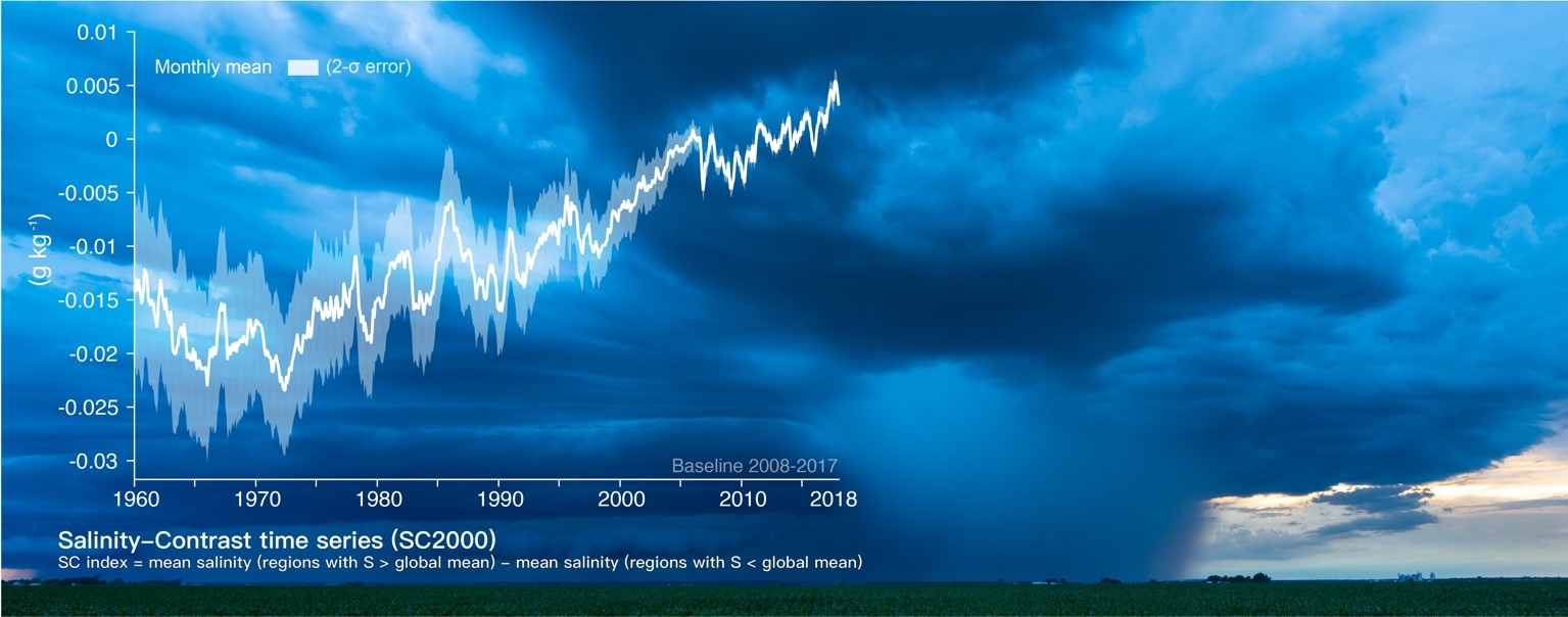 Enlarged view: Figure 3. Increasing salinity-contrast in the world’s ocean. Figure shows Salinity-contrast time series from 1960 to 2017 at upper 2000m. Background Photograph: Xilin Wang.