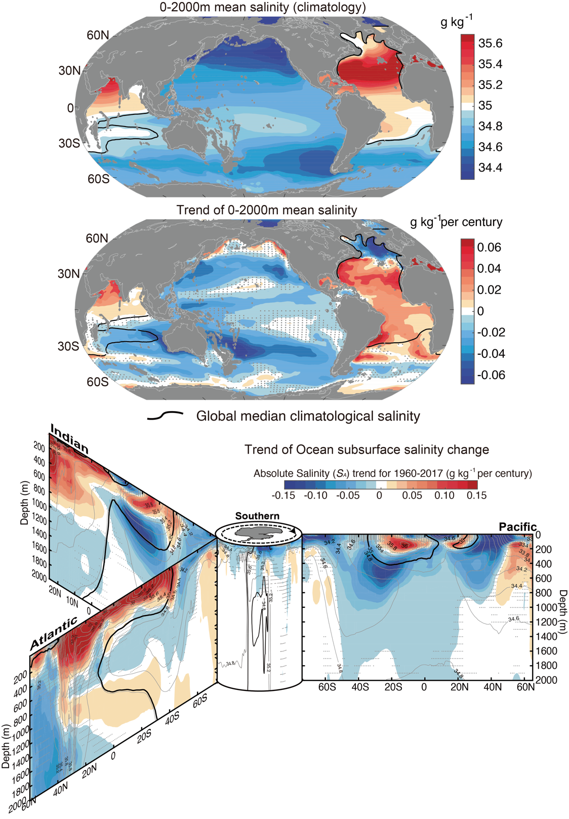 Enlarged view: Figure 2. 0-2000 mean salinity climatology (top) shows the relatively fresh Pacific versus the salty Atlantic northern Indian Ocean. Its long-term trend (middle) has a remarkably similar pattern. The zonal mean ocean salinity trends (bottom) since 1960 in each ocean basin, organized around the Southern Ocean in the center, depict the penetration of surface anomalies into the ocean subsurface.