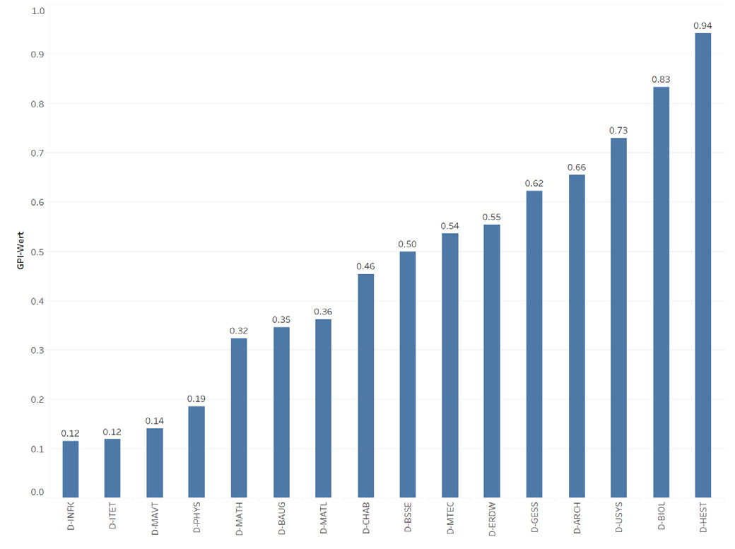 Ranking of the departments. Figure: ETH Zurich