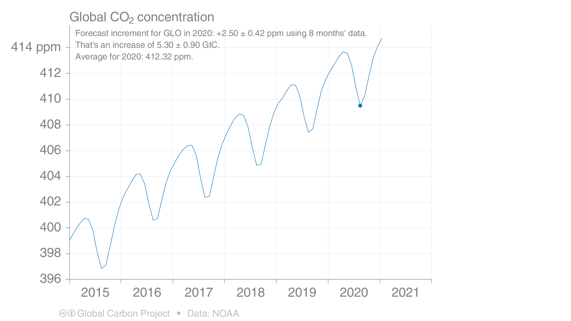The average concentration for the current year is expected to set a new record of 412 ppm (parts per million). Figure: Global Carbon Project