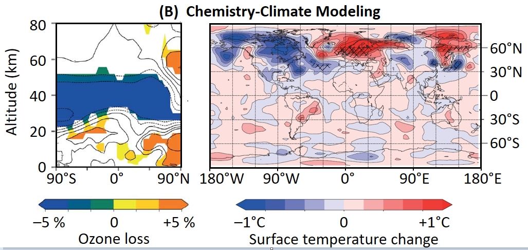 The impact of a zeroed geomagnetic field and a concomitant Grand Solar Minimum on global atmospheric chemistry and climate. Left: Simulated ozone changes in boreal winter and austral summer relative to a glacial period reference run. Right: Simulated changes in surface temperature. Figure: www.nature.com 
