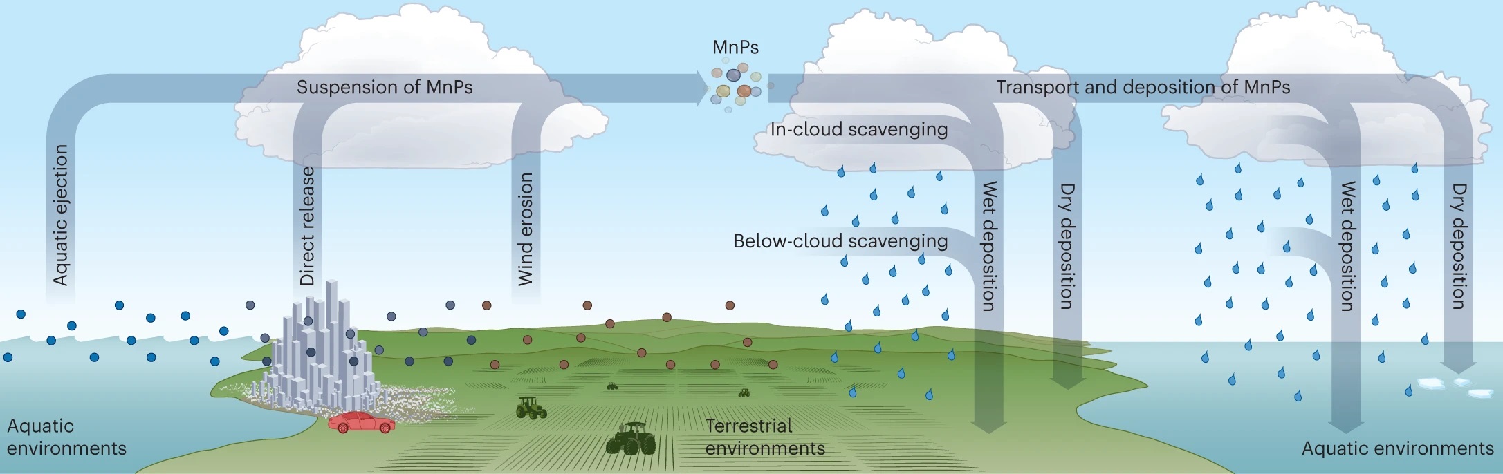 Enlarged view: Possible pathways for MnPs cycling in the atmosphere. The arrows depict suspension and deposition pathways to and from terrestrial and aquatic environments