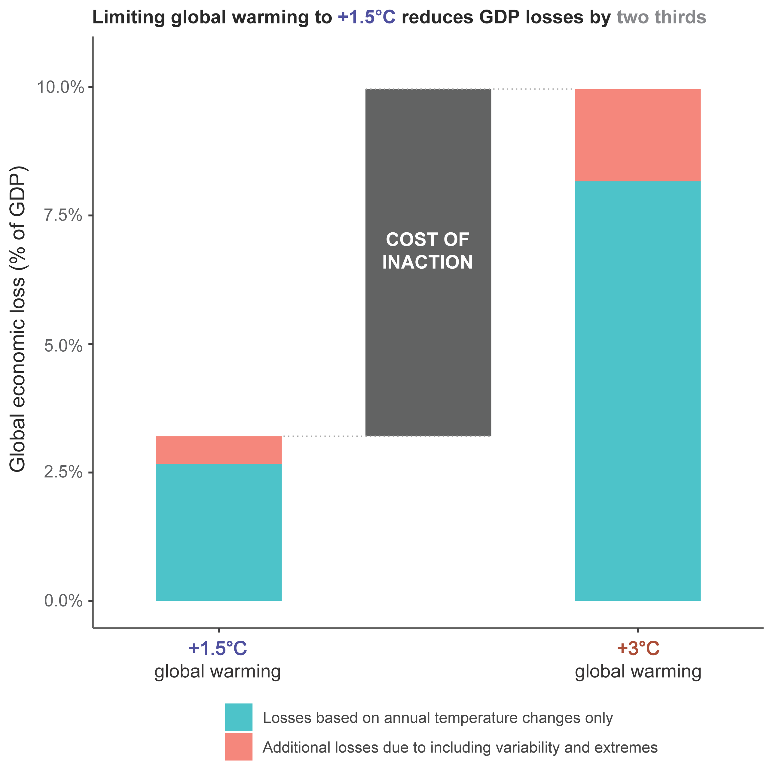 This chart shows a nearly 7% difference between global GDP loss when global warming rises 1.5 degrees and 3 degrees Celsius or more.
