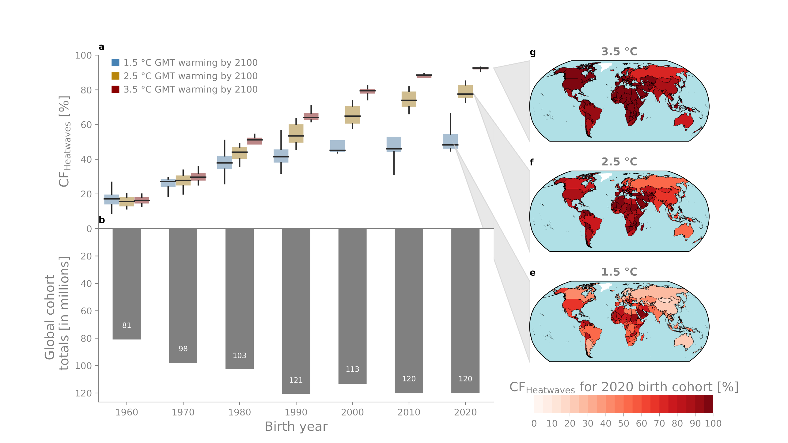 Enlarged view: Children in tropical countries are relatively worse off under ambitious climate scenarios, while nearly every child around the world will face unprecedented lifetime heatwave exposure under high warming scenarios. 