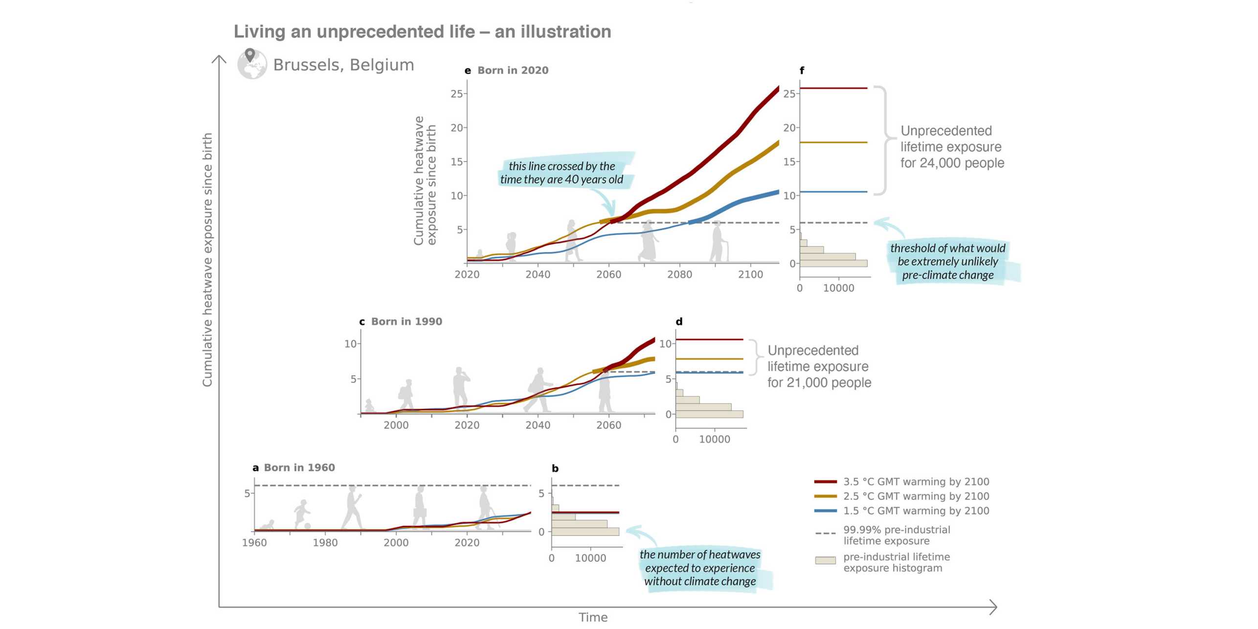 Enlarged view: Cumulative number of heatwaves faced since birth by children born in Brussels, Belgium, in 2020 under three climate change scenarios, reaching 1.5°C (blue), 2.5°C (orange), and 3.5°C (red) global warming by 2100, respectively. The unprecedented exposure threshold (dashed grey line) is largely surpassed, implying that children in this location will face unprecedented lifetime heatwave exposure regardless of the scenario. Credit: Grant et al., 2025, Nature
