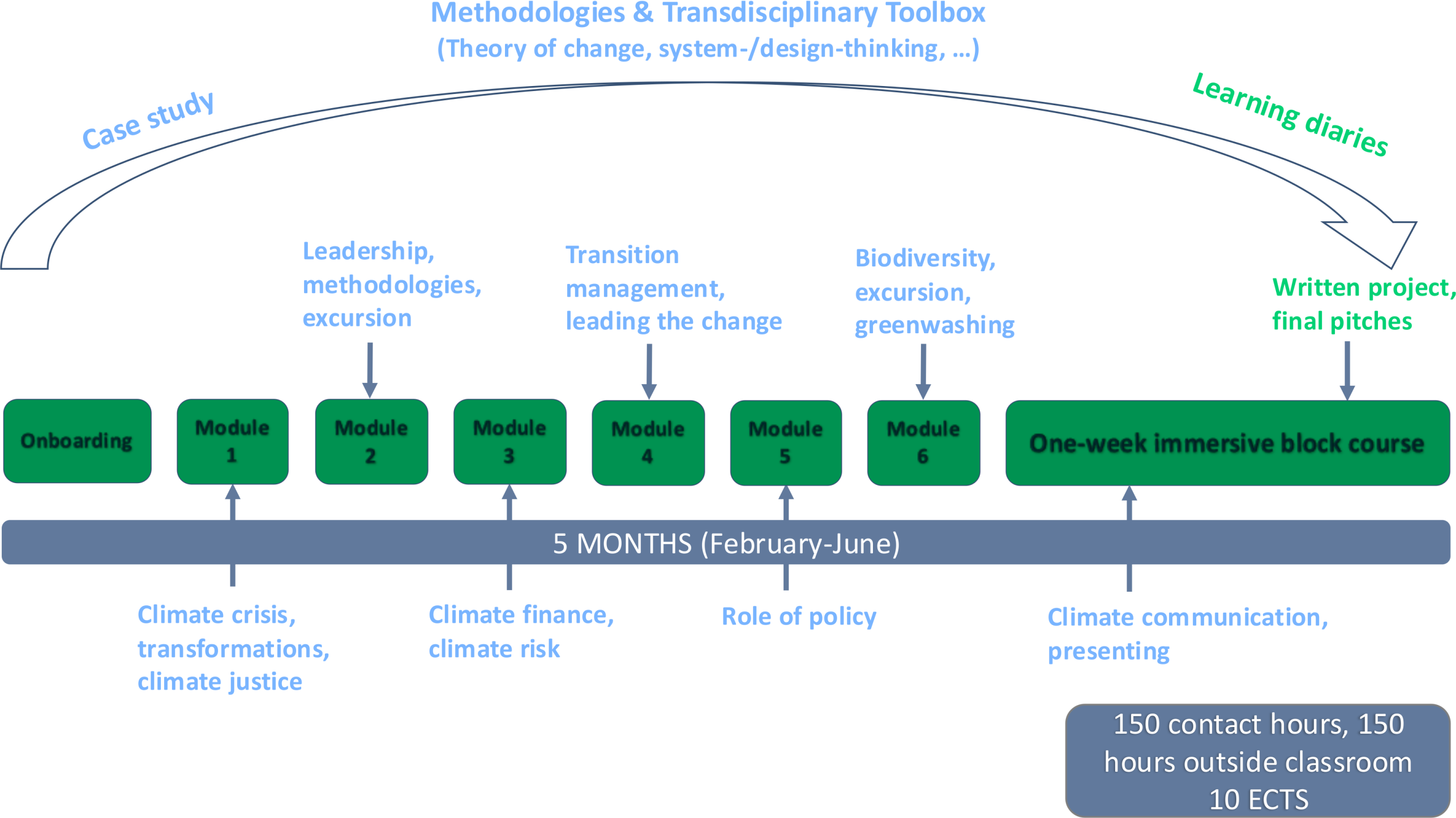 Schematic of the programme structure