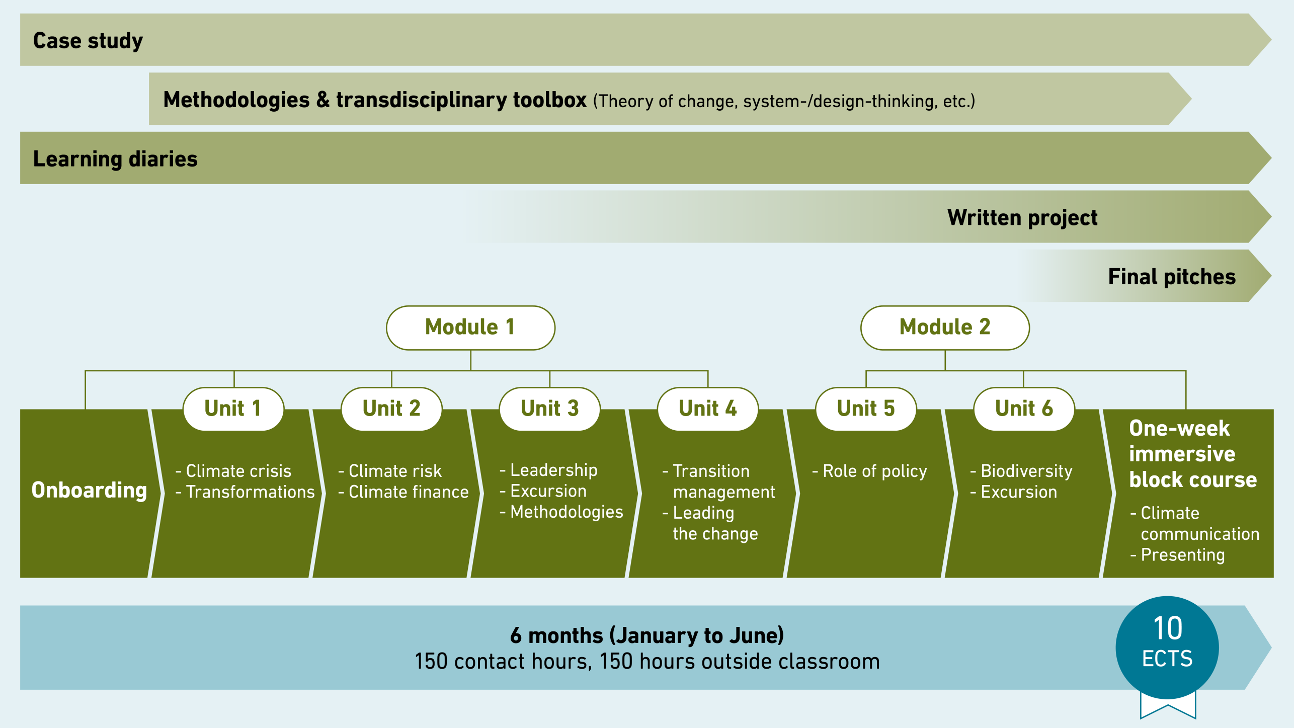 Schematic of the programme structure