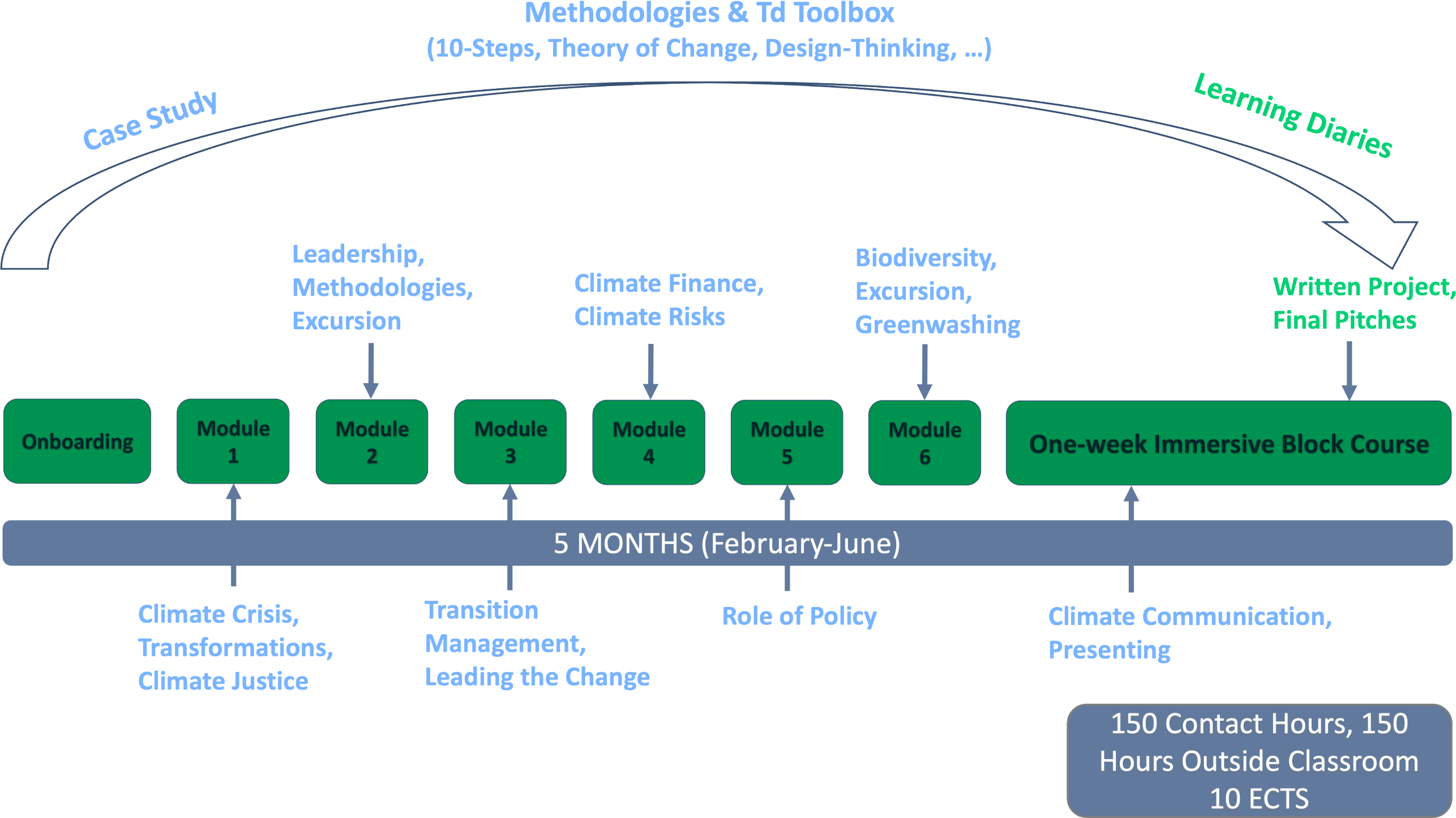 Schematic of the programme structure