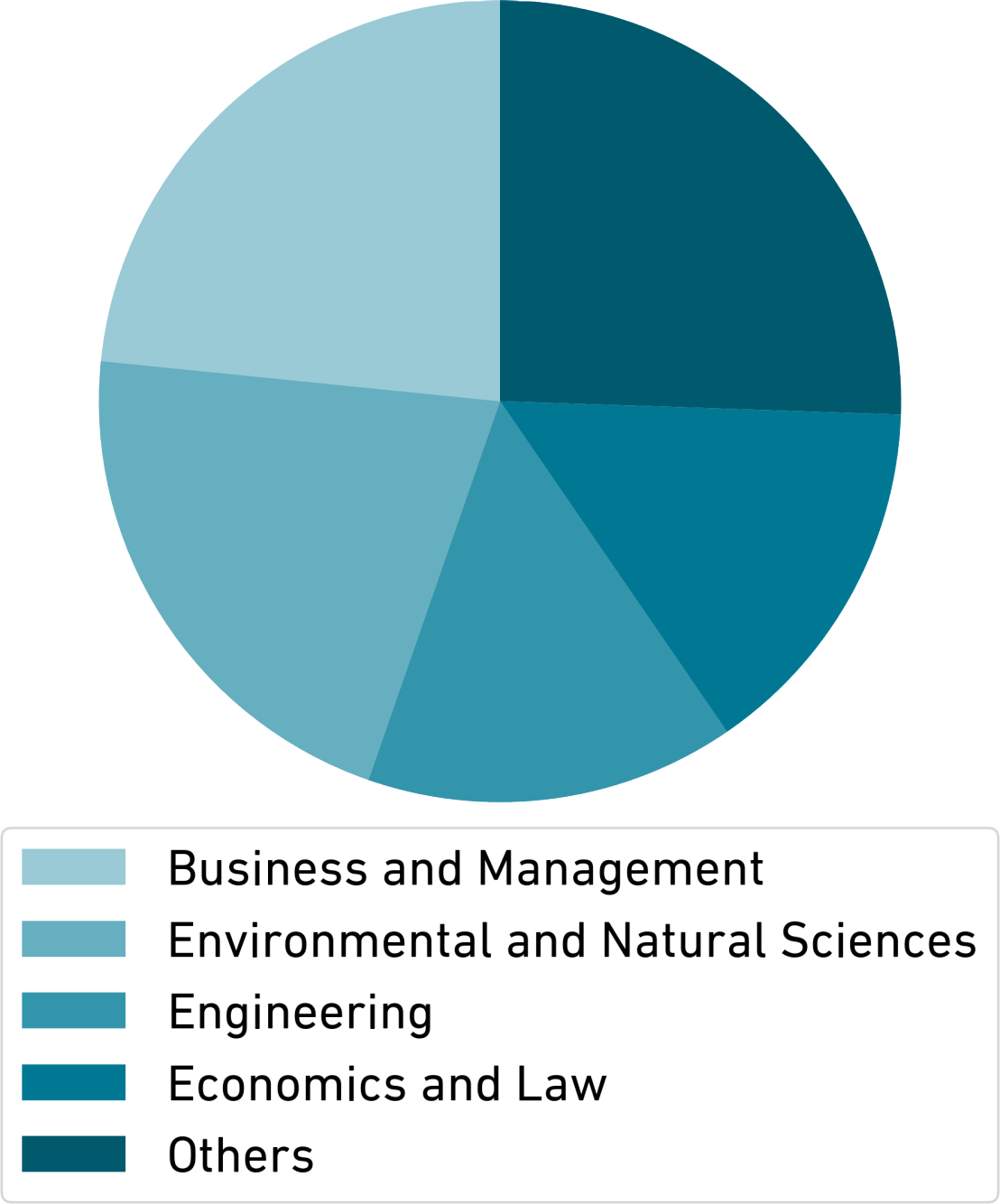 Graphic showing field of participant's highest education degree; From biggest to smallest: Business and Management, Environmental and Natural Sciences, Economics and Law, Engineering, Others
