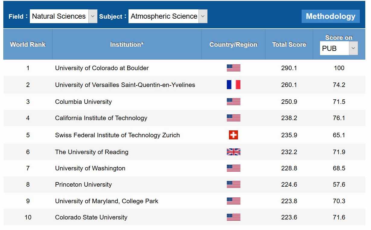 Vergrösserte Ansicht: The top-10 positions in the atmospheric sciences. ©Shanghai Global Ranking of Academic Subjects 2018  