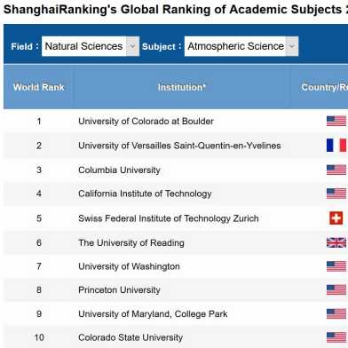 The top-10 positions in the atmospheric sciences. ©Shanghai Global Ranking of Academic Subjects 2018  