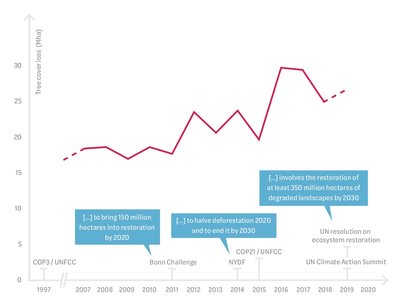 Vergrösserte Ansicht: Despite demonstrations of political will and global efforts, tree-cover loss continues unabated. No clear evidence exists to suggest that these initiatives are working. (Data by Global Forest Watch).