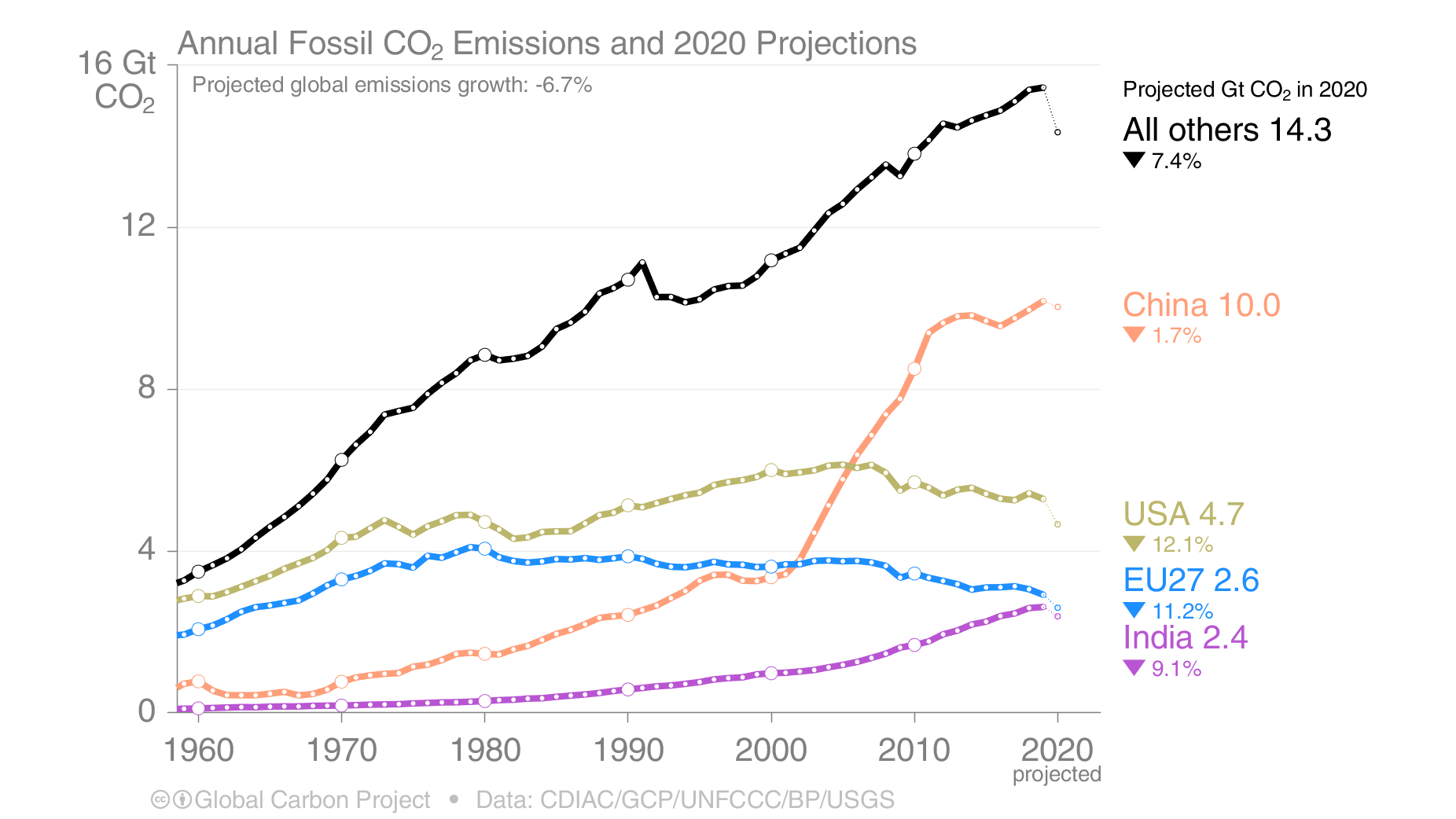 Jährliche Emissionen aus fossilen Brennstoffen und Prognosen für 2020