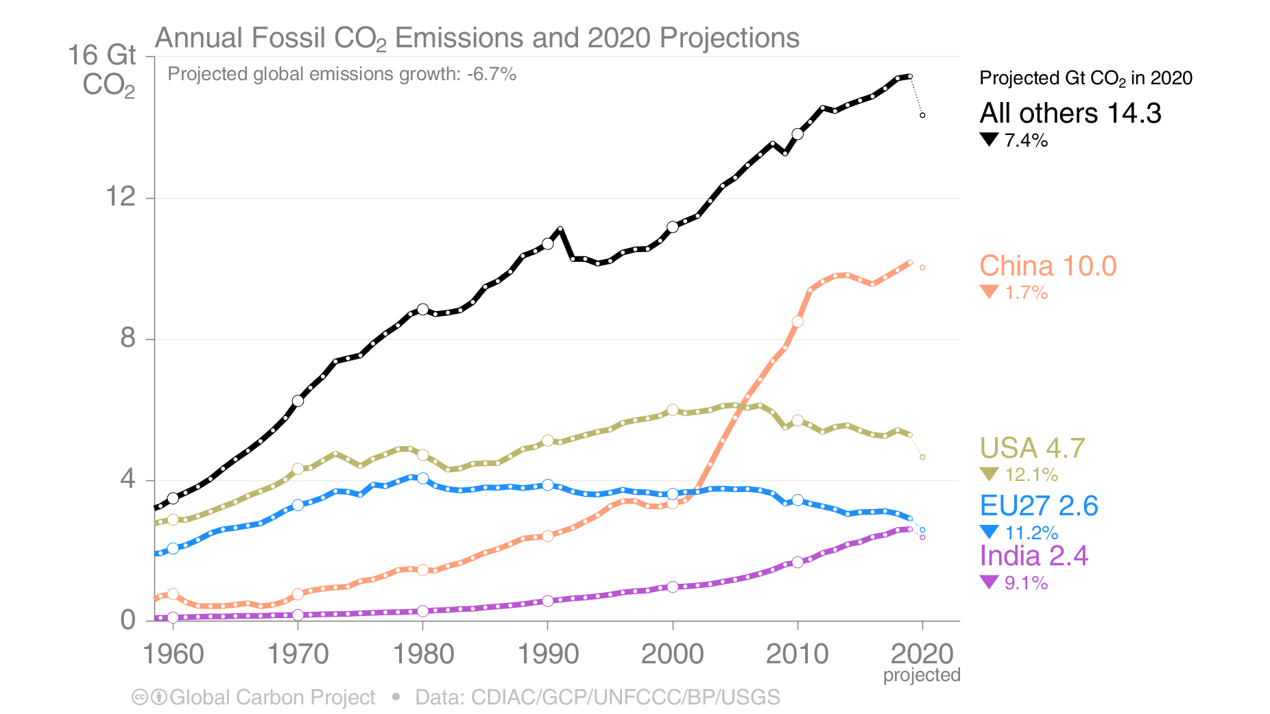 Record Decline In Global Co2 Emissions Thanks To Corona Mirage News