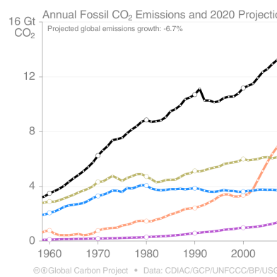 Jährlich Emissionen aus fossilen Brennstoffen und Prognosen für 2020. Grafik: Global Carbon Project